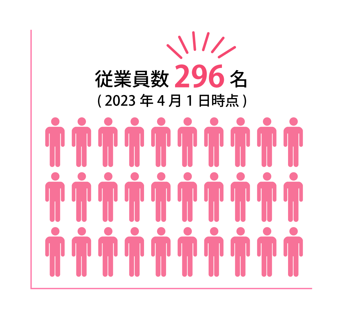 従業員数296名（2023年4月1日時点）