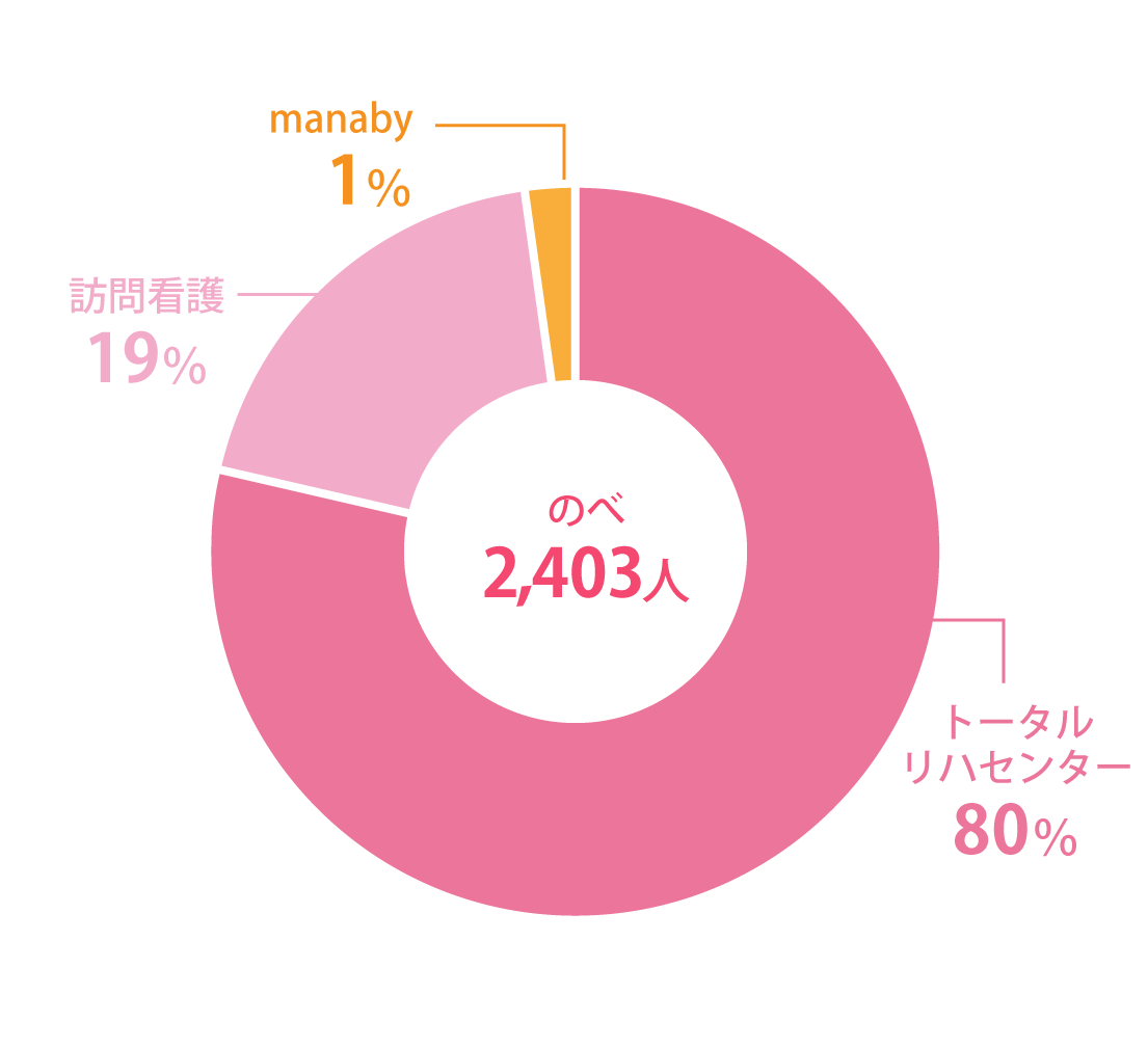 月間サービス利用者数は、トータルリハセンター80%、訪問看護19％、manaby1％。のべ2,403人。