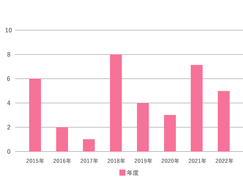 2015年から2022年までの育児休業取得実績