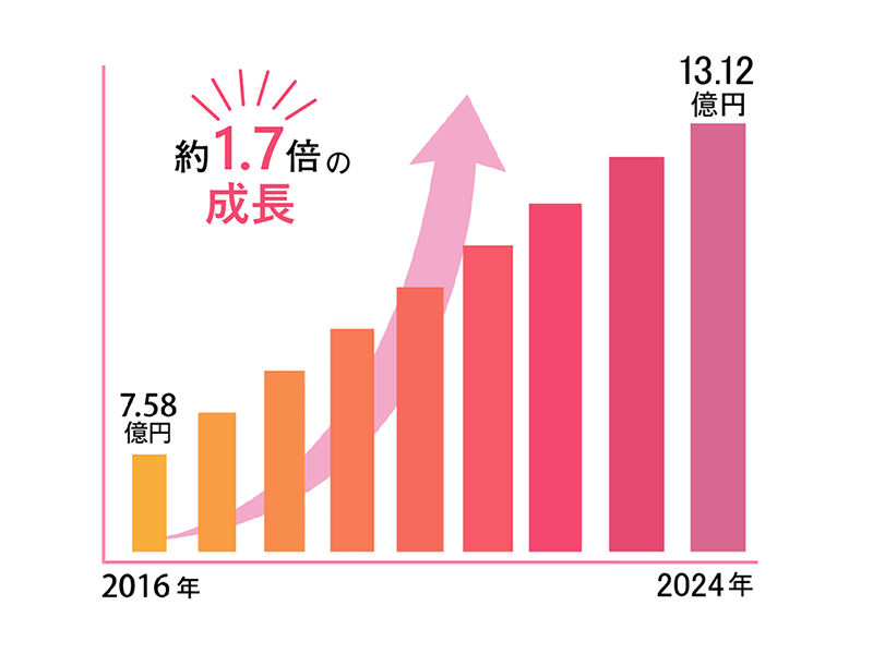 数字で見るDSセルリア