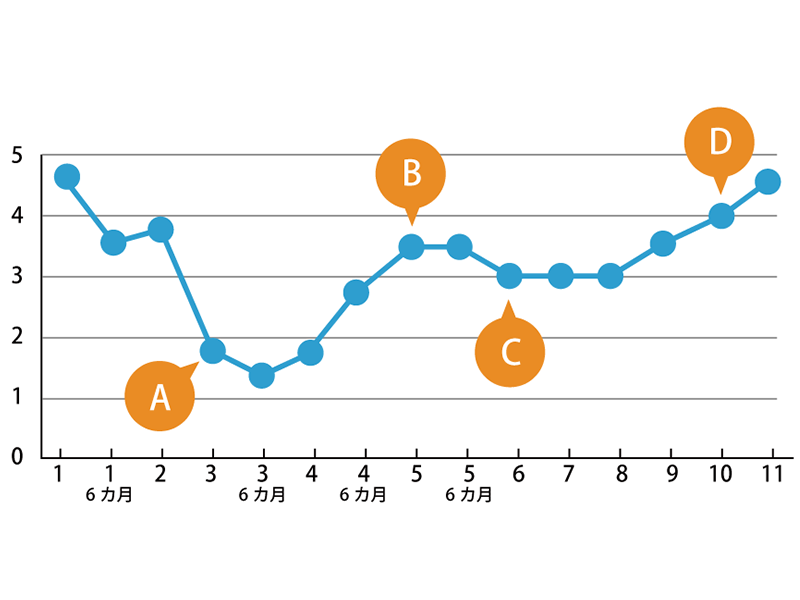 モチベーショングラフ