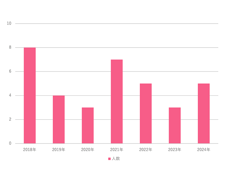 育児休暇取得人数