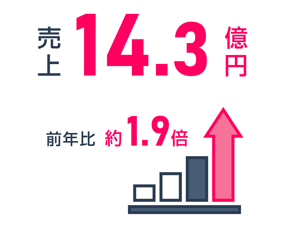売上の成長