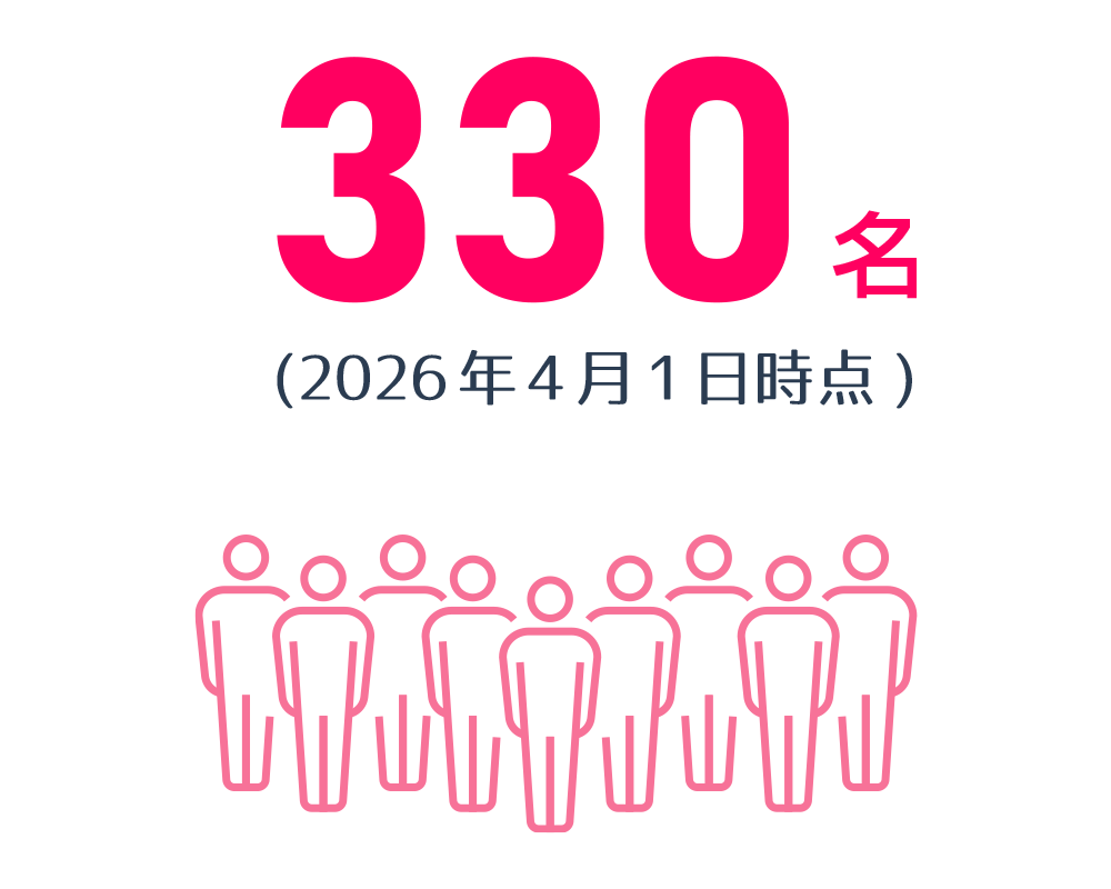 従業員数も増えています