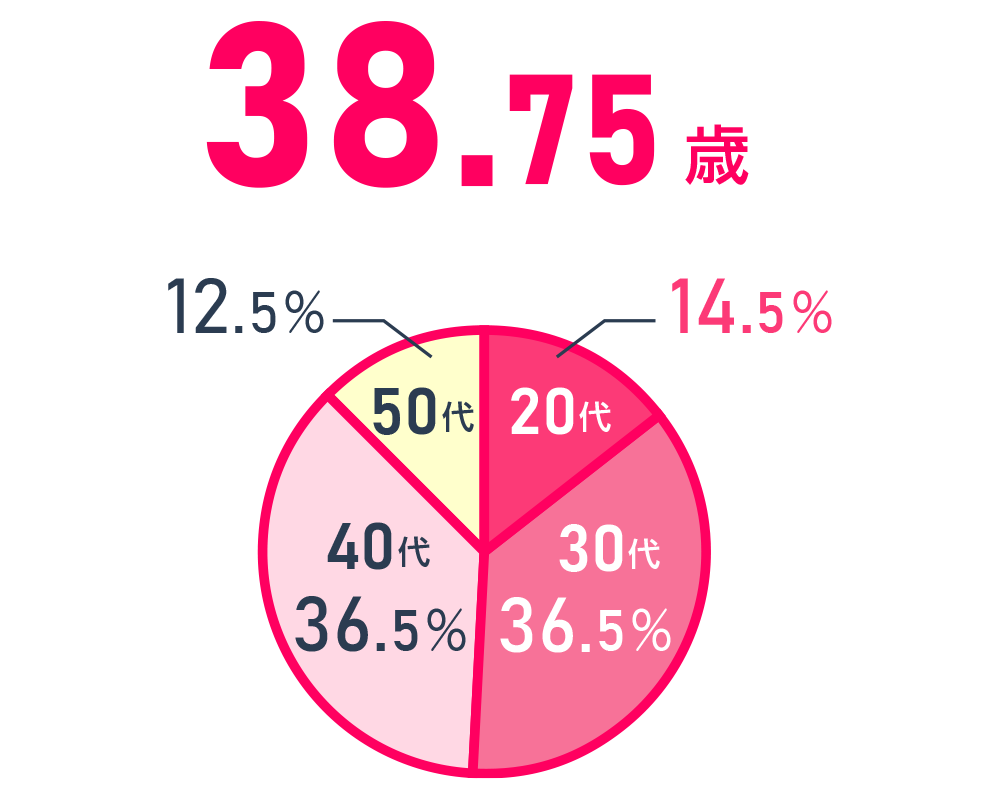 平均年齢