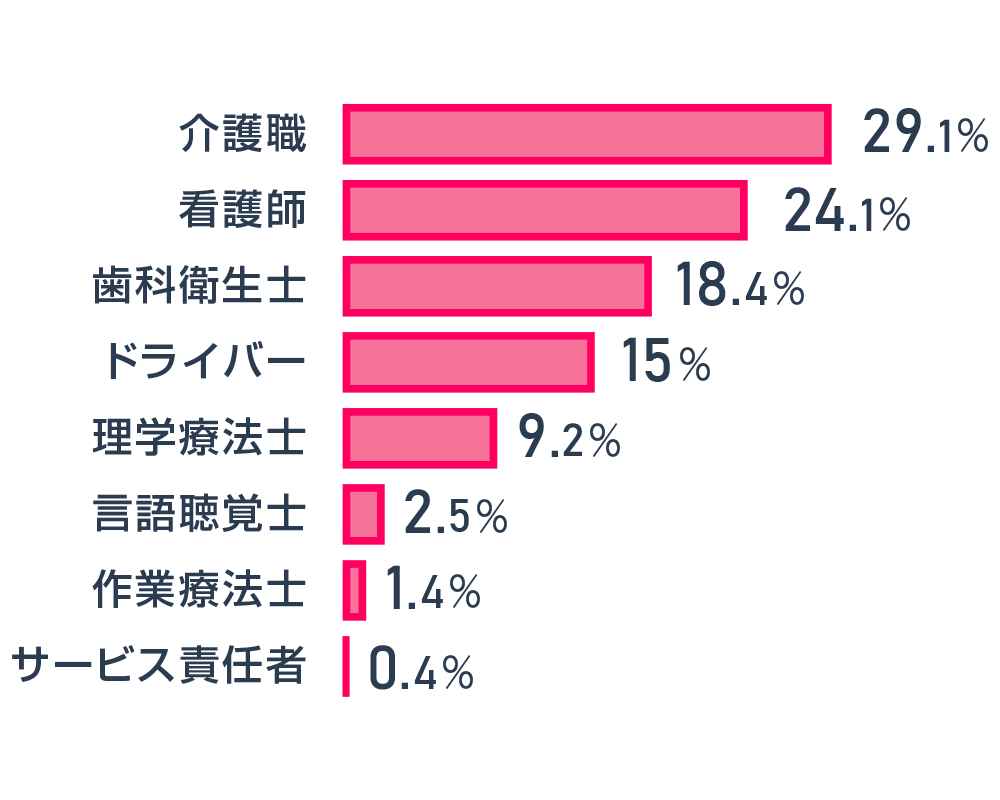 職種の割合