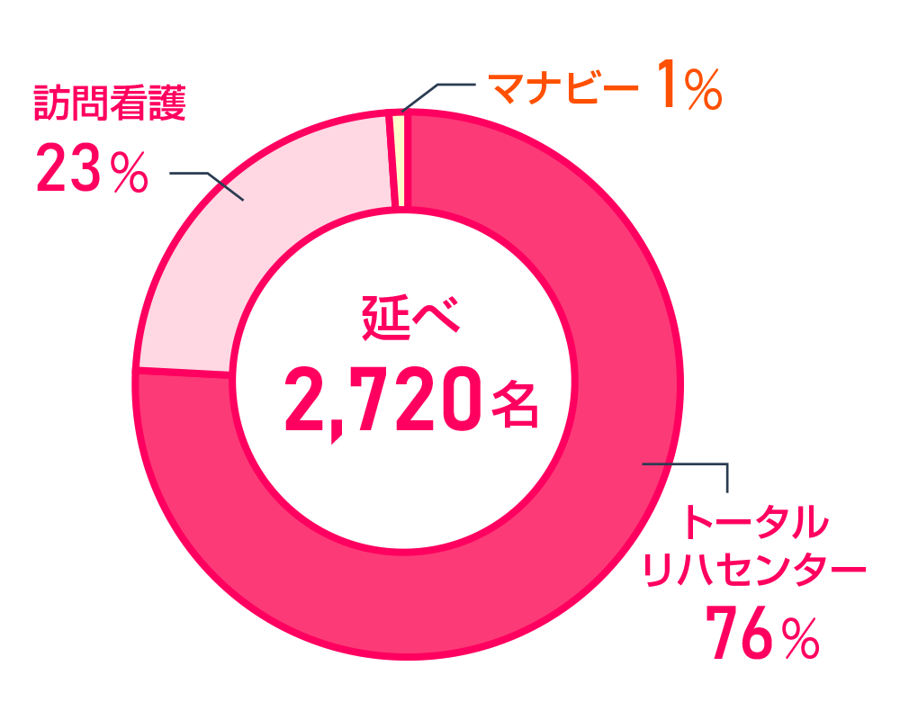 月間利用者数