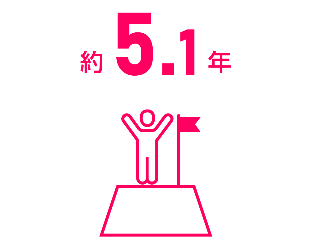 平均勤続年数