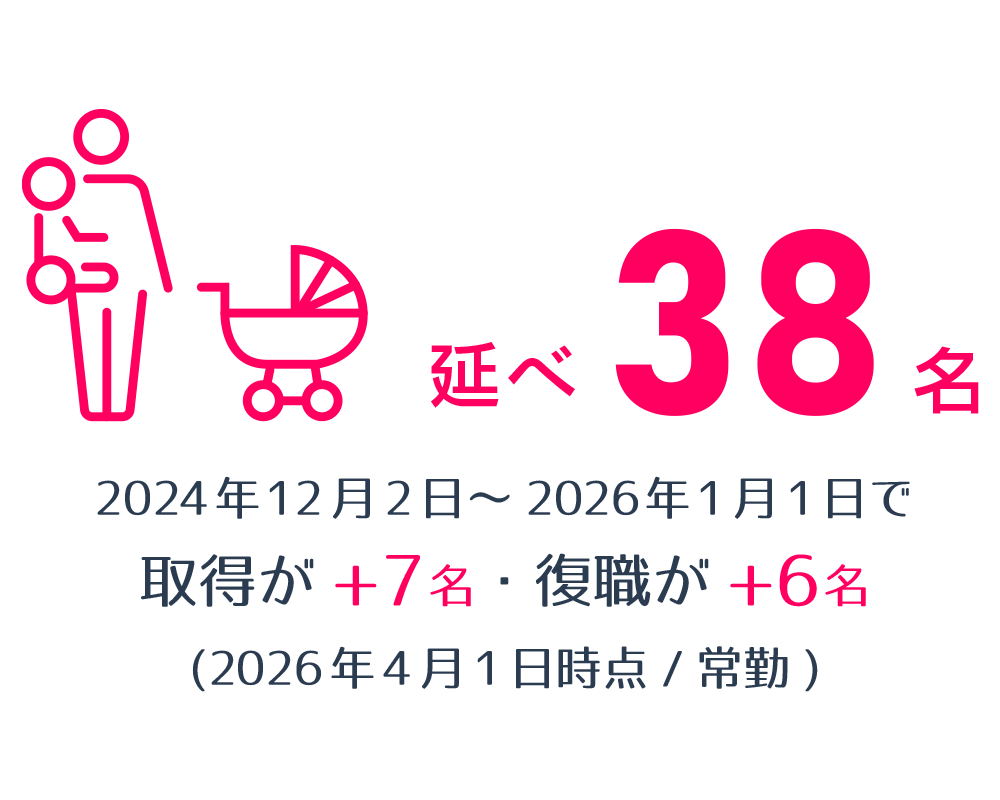 産休・育休取得実績