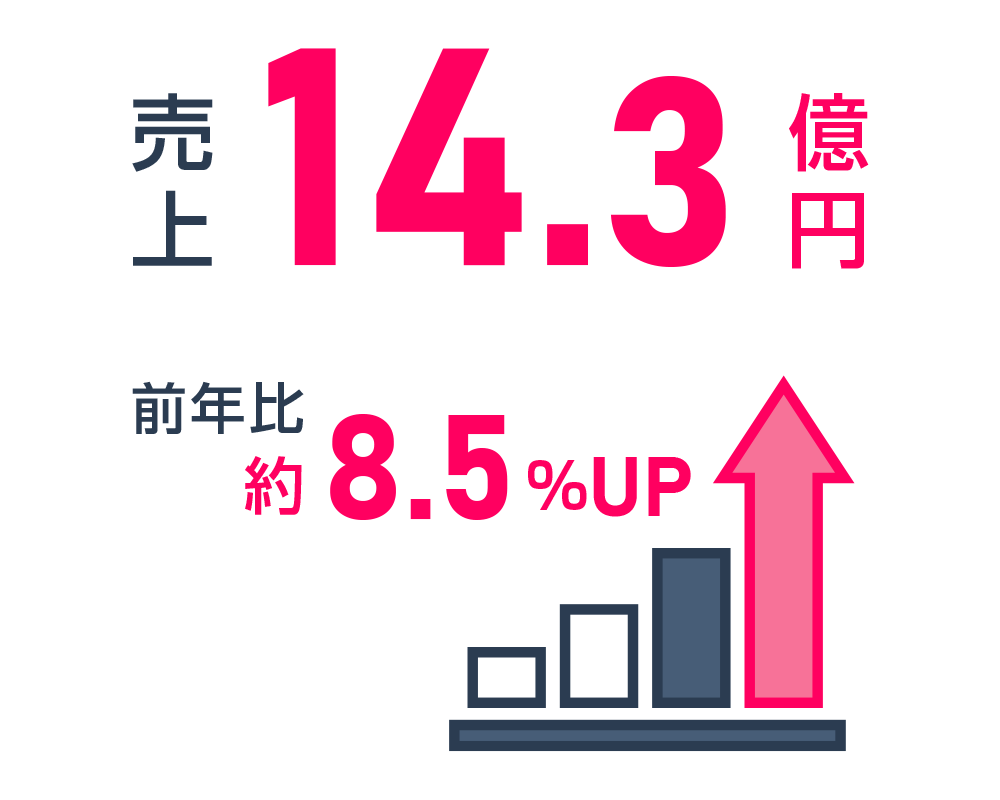 売上の成長